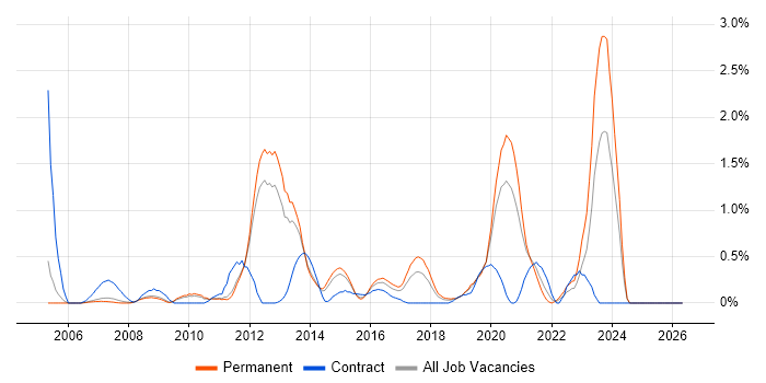 Data Guard job vacancy trend in Nottingham