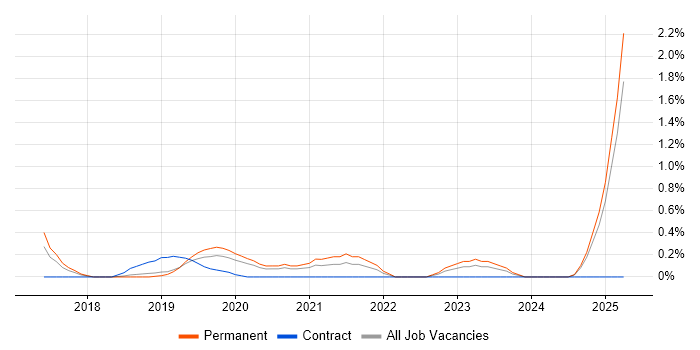 Job vacancy trend for Data Ingestion in Nottingham