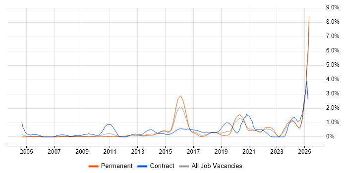 Job vacancy trend for Data Integration in Nottingham Job vacancy trend for Data Integration in Nottingham