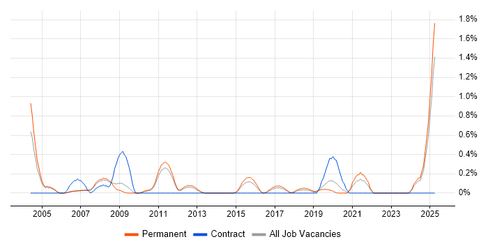 Job vacancy trend for Data Interpretation in Nottingham