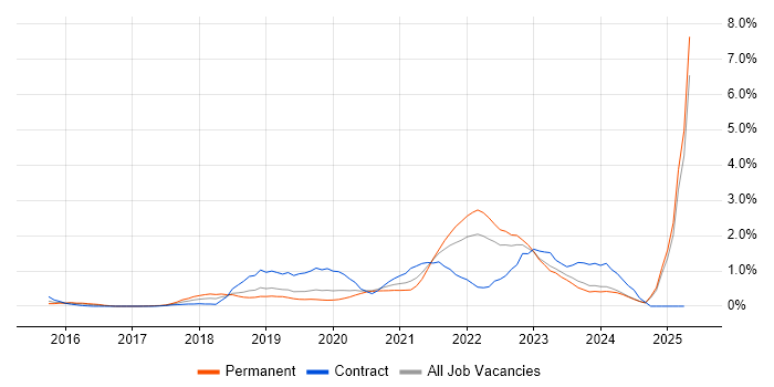 Job vacancy trend for Data Lake in Nottingham