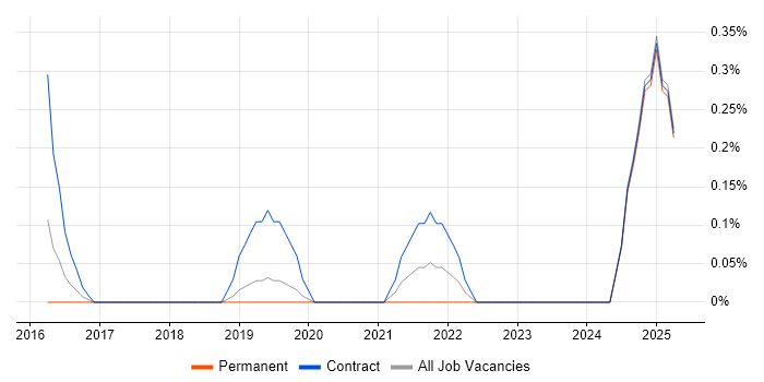 Job vacancy trend for Data Lineage in Nottingham