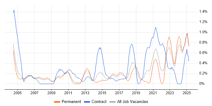 Job vacancy trend for Data Manager in Nottingham Job vacancy trend for Data Manager in Nottingham