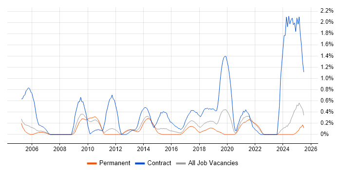 Job vacancy trend for Data Mapping in Nottingham