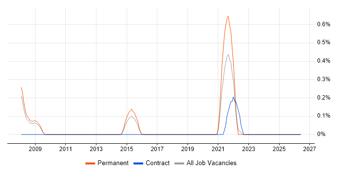 Data Matching job vacancy trend in Nottingham
