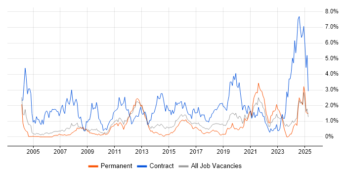 Job vacancy trend for Data Migration in Nottingham