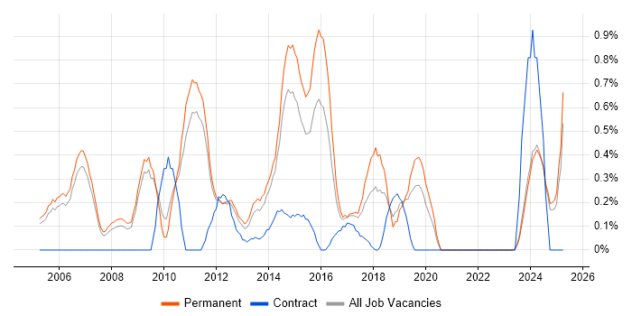 Job vacancy trend for Data Mining in Nottingham