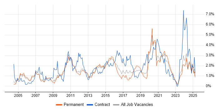 Job vacancy trend for Data Modelling in Nottingham Job vacancy trend for Data Modelling in Nottingham