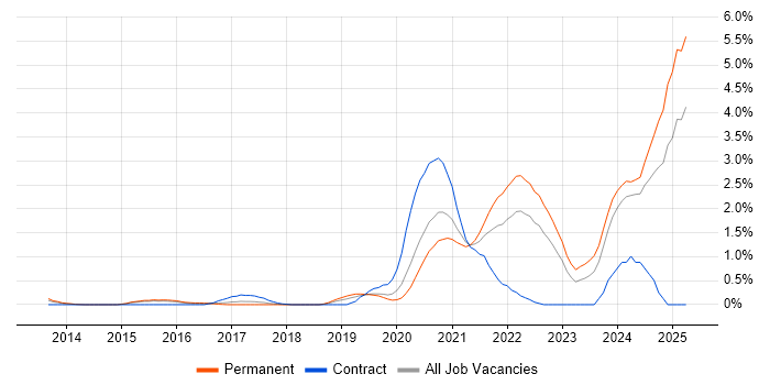 Job vacancy trend for Data Pipeline in Nottingham Job vacancy trend for Data Pipeline in Nottingham