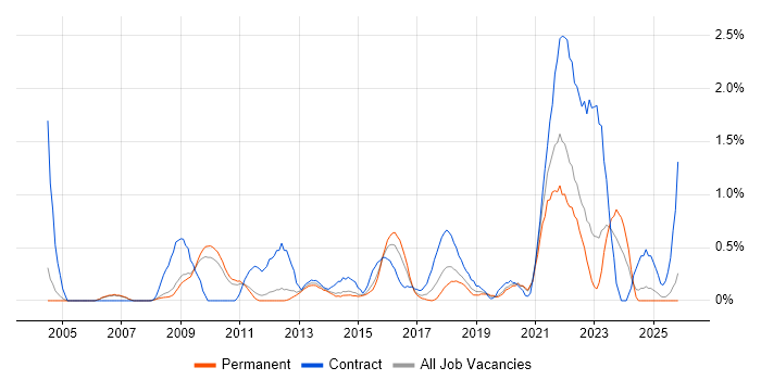 Data Protection Act job vacancy trend in Nottingham