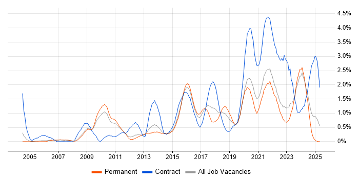 Job vacancy trend for Data Protection in Nottingham Job vacancy trend for Data Protection in Nottingham