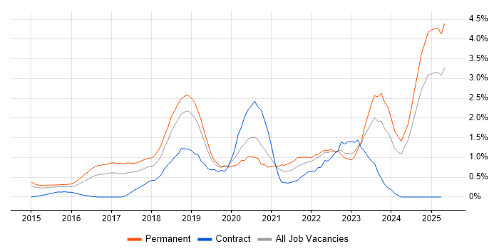 Job vacancy trend for Data Science in Nottingham Job vacancy trend for Data Science in Nottingham
