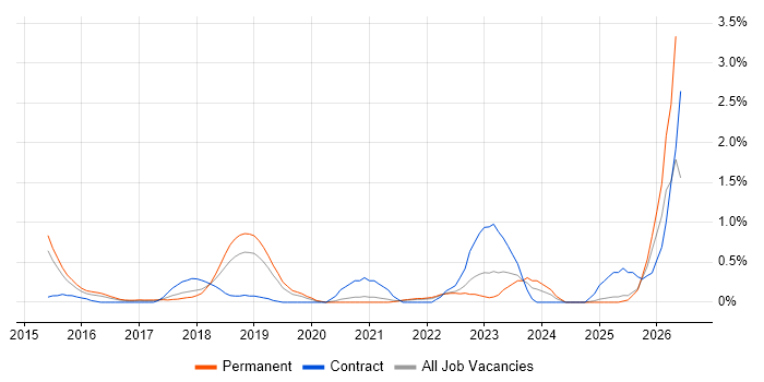 Data Scientist job vacancy trend in Nottingham