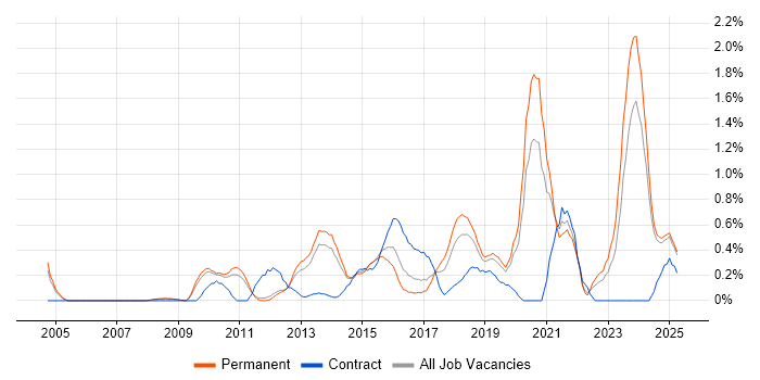 Job vacancy trend for Data Security in Nottingham