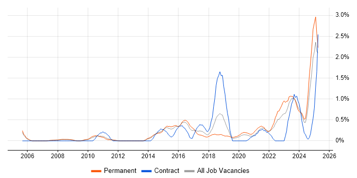 Job vacancy trend for Data Strategy in Nottingham Job vacancy trend for Data Strategy in Nottingham