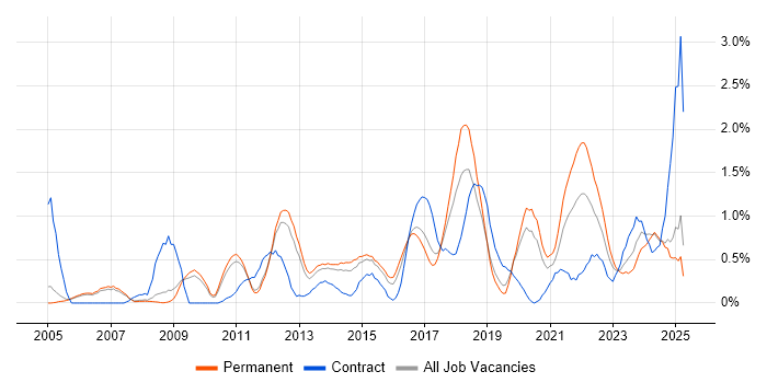 Job vacancy trend for Data Structures in Nottingham