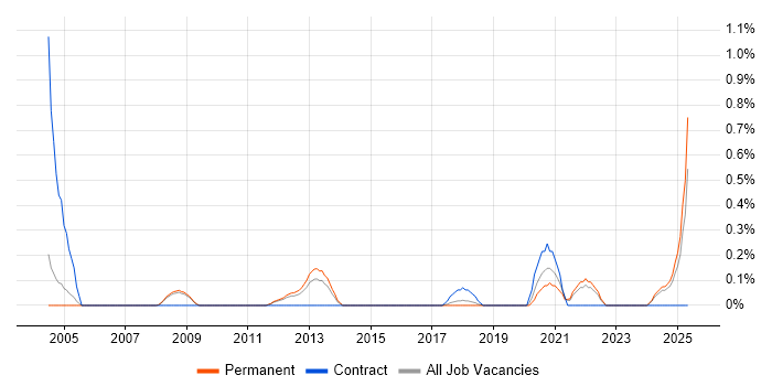 Job vacancy trend for Data Technician in Nottingham