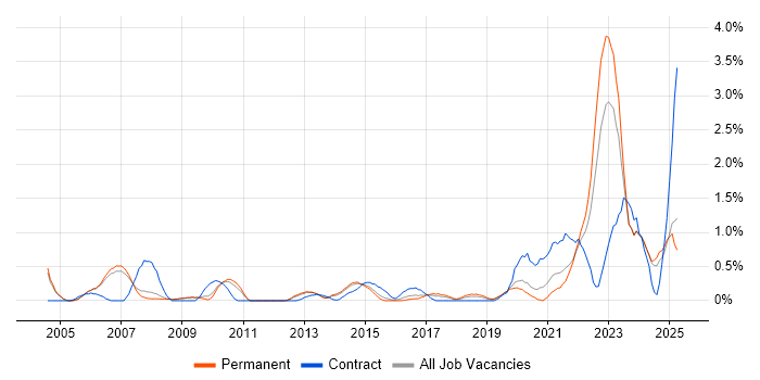 Job vacancy trend for Data Transformation in Nottingham Job vacancy trend for Data Transformation in Nottingham