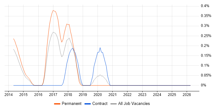 Data Vault job vacancy trend in Nottingham
