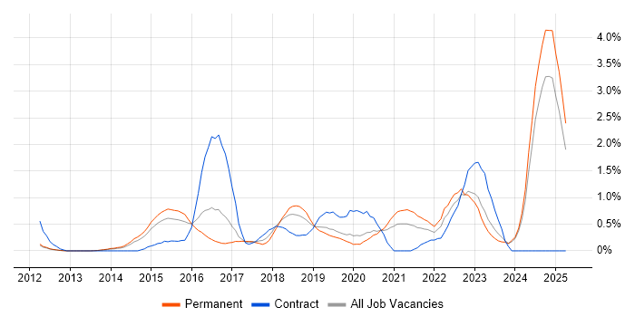 Job vacancy trend for Data Visualisation in Nottingham Job vacancy trend for Data Visualisation in Nottingham