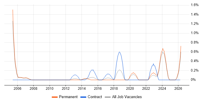 Database Engineer job vacancy trend in Nottingham