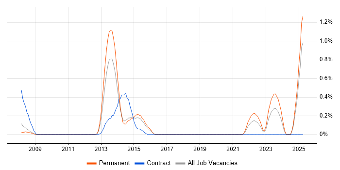 Job vacancy trend for Database Optimisation in Nottingham