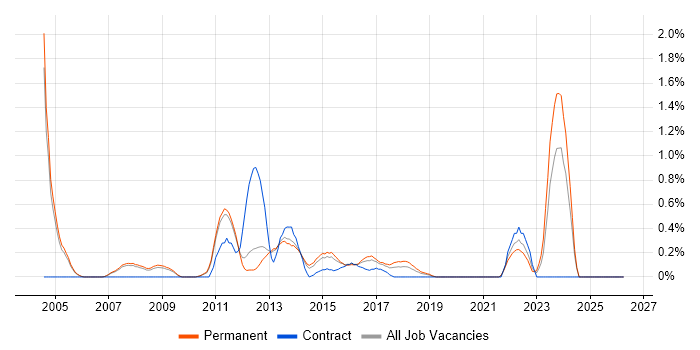 Database Security job vacancy trend in Nottingham