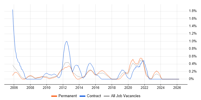 Database Tuning job vacancy trend in Nottingham