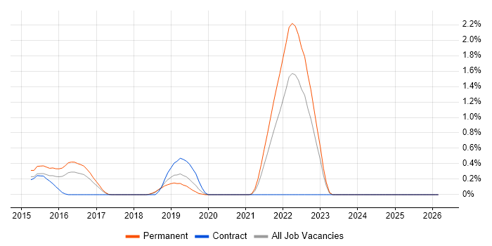 DataOps job vacancy trend in Nottingham