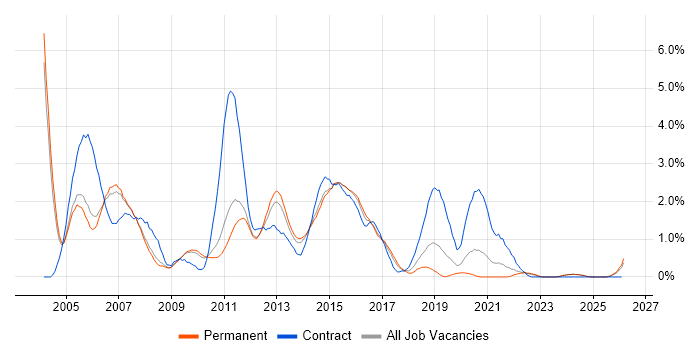 DB2 job vacancy trend in Nottingham