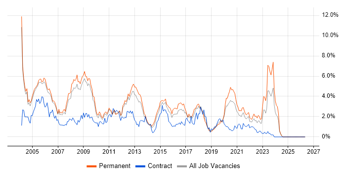DBA job vacancy trend in Nottingham