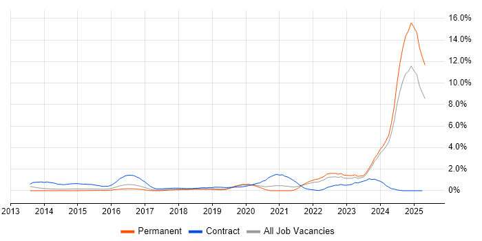 Job vacancy trend for DBS Check in Nottingham Job vacancy trend for DBS Check in Nottingham