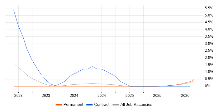 dbt job vacancy trend in Nottingham