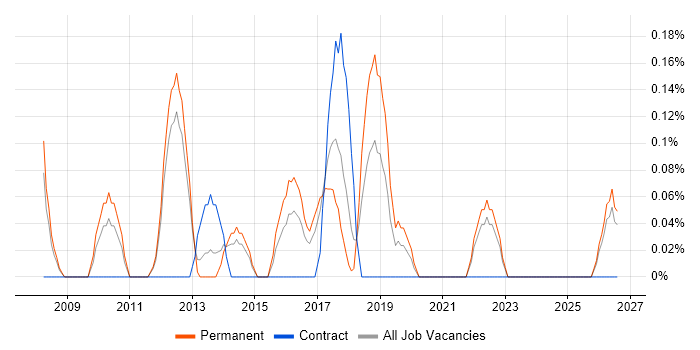 Deadline-Driven job vacancy trend in Nottingham