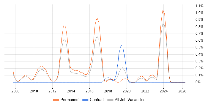 Debian job vacancy trend in Nottingham