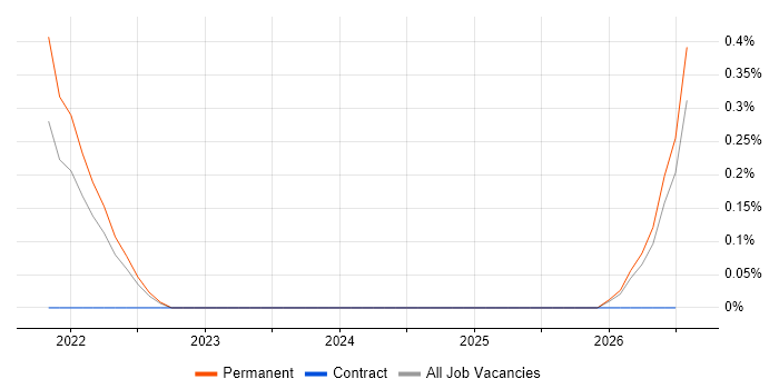 Decarbonisation job vacancy trend in Nottingham