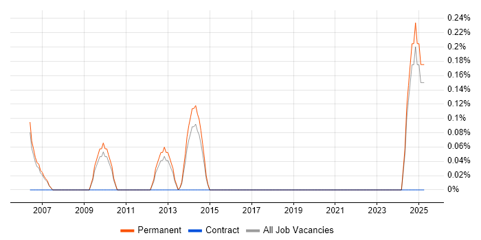 Job vacancy trend for Decision Science in Nottingham