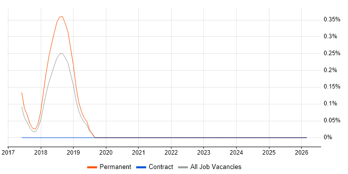 Deep Learning job vacancy trend in Nottingham