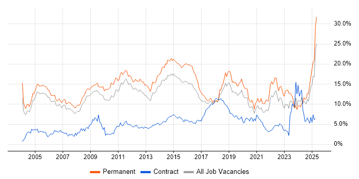Job vacancy trend for Degree in Nottingham Job vacancy trend for Degree in Nottingham