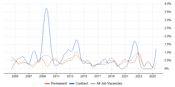 Job vacancy trend for Dell in Nottingham Job vacancy trend for Dell in Nottingham