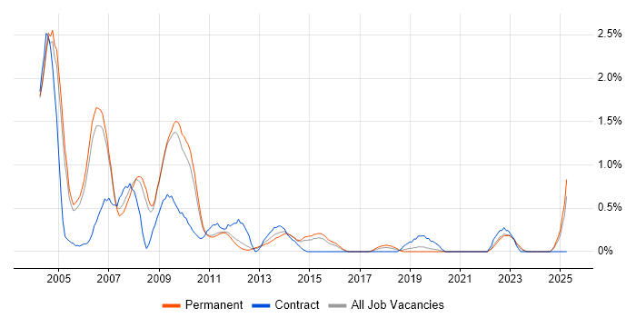 Job vacancy trend for Delphi in Nottingham Job vacancy trend for Delphi in Nottingham