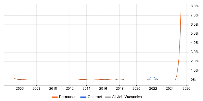 Job vacancy trend for Derivative in Nottingham
