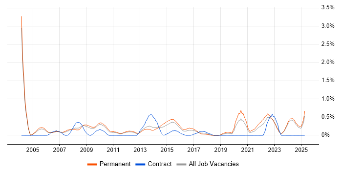 Job vacancy trend for Design Engineer in Nottingham Job vacancy trend for Design Engineer in Nottingham