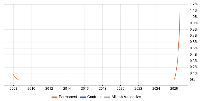 Design for Test job vacancy trend in Nottingham