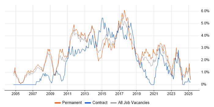 Job vacancy trend for Design Patterns in Nottingham Job vacancy trend for Design Patterns in Nottingham