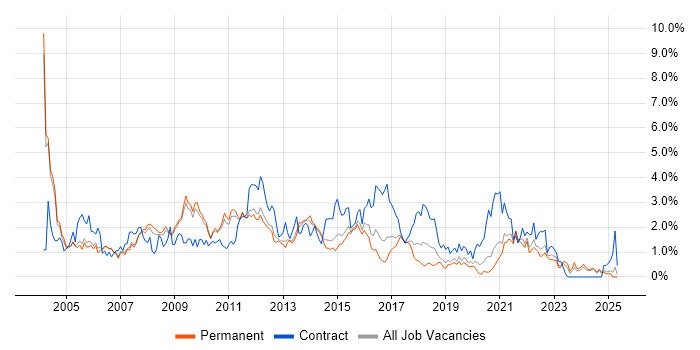 Job vacancy trend for Designer in Nottingham Job vacancy trend for Designer in Nottingham