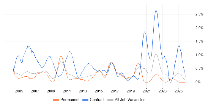 Desktop Engineer job vacancy trend in Nottingham