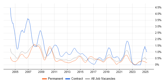 Job vacancy trend for Desktop Support in Nottingham