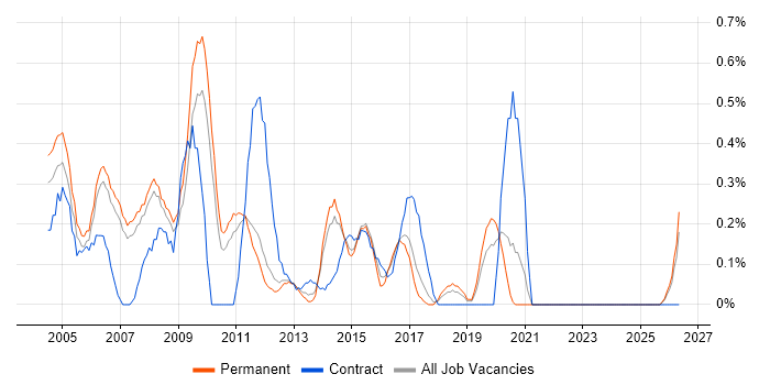 Developer Analyst job vacancy trend in Nottingham