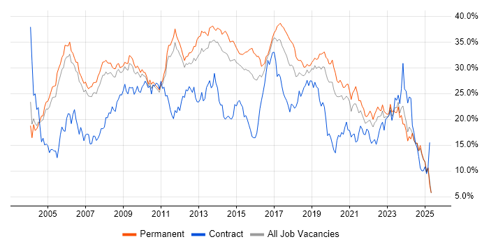 Job vacancy trend for Developer in Nottingham